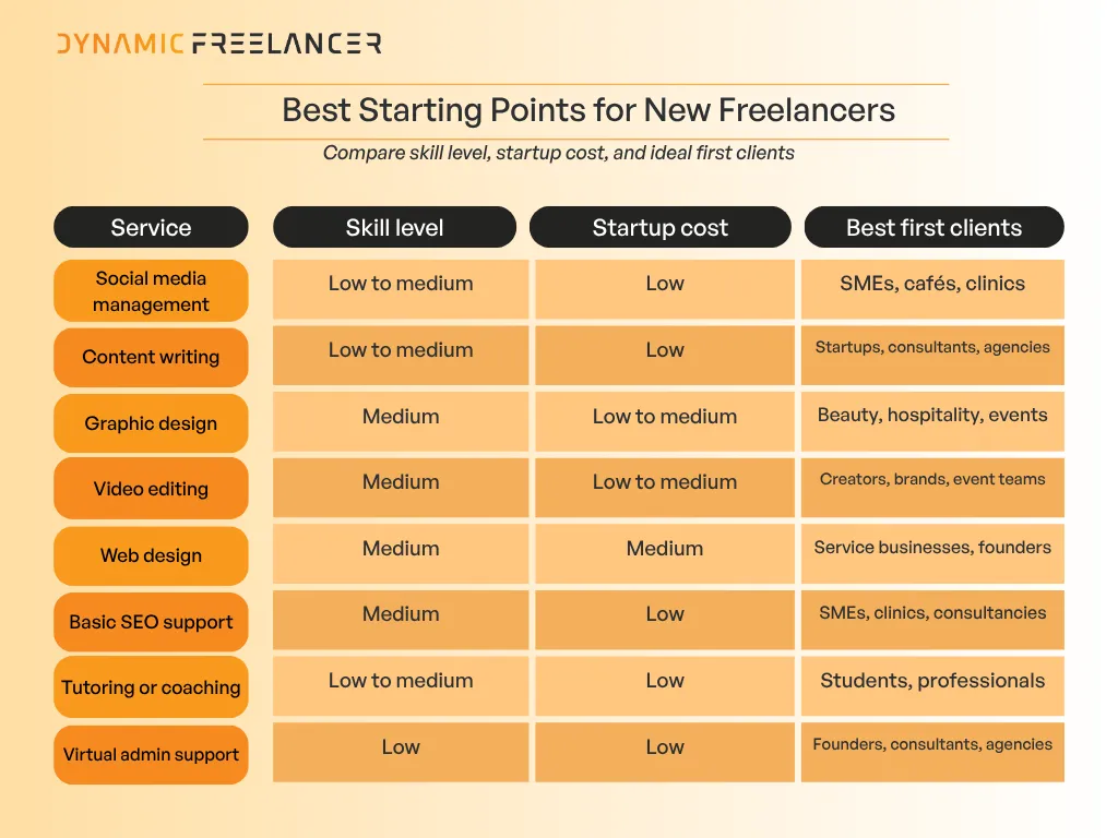 What are the best services for beginner freelancers in the UAE?